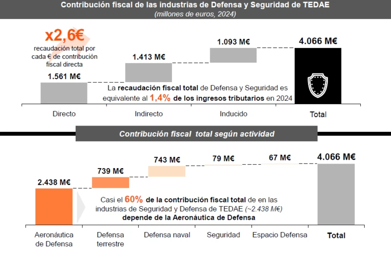 Contribucin fiscal de las industrias de Defensa y Seguridad de TADAE. Foto: TADAE/PwC